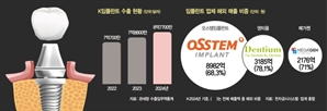 K임플란트 수출 역대 최고…글로벌 시장 사로잡은 비결은?