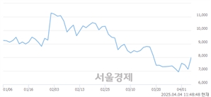 <유>진양산업, 상한가 진입.. +29.87% ↑