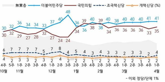 한국갤럽이 지난 1~3일(4월 첫째 주) 전국 만 18세 이상 유권자 1001명을 대상으로 정당 지지도를 조사한 결과 국민의힘은 35%, 민주당은 41%로 집계됐다. 자료=한국갤럽