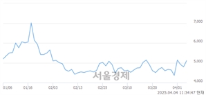 <코>경남스틸, 상한가 진입.. +30.00% ↑