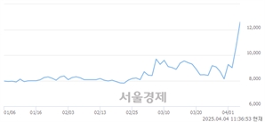 <코>유라테크, 상한가 진입.. +30.00% ↑
