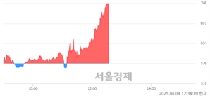 <유>윌비스, 상한가 진입.. +29.86% ↑