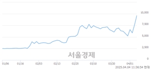 <유>평화홀딩스, 상한가 진입.. +29.93% ↑