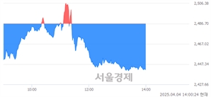 오후 2:00 현재 코스피는 32:68으로 매수우위, 매수강세 업종은 유통업(0.17%↓)