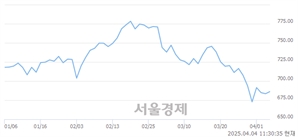 오전 11:30 현재 코스닥은 41:59으로 매수우위, 매도강세 업종은 출판·매체복제업(2.38%↑)