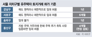 국토부, 토허구역 혼란 확산에 허가 기준 통일 추진[집슐랭]