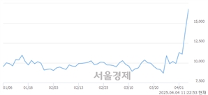 <코>웹케시, 상한가 진입.. +29.97% ↑