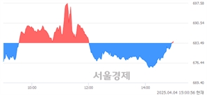 오후 3:00 현재 코스닥은 44:56으로 매수우위, 매도강세 업종은 운송업(2.90%↑)