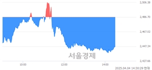 오후 2:30 현재 코스피는 38:62으로 매수우위, 매수강세 업종은 의료정밀업(2.53%↓)