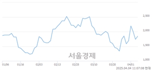 <코>디젠스, 하한가 진입.. -29.98% ↓