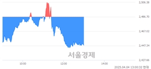 오후 1:00 현재 코스피는 33:67으로 매수우위, 매수강세 업종은 의료정밀업(2.29%↓)
