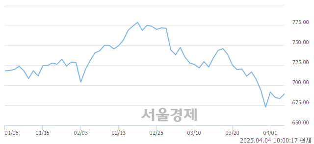 오전 10:00 현재 코스닥은 42:58으로 매수우위, 매도강세 업종은 비금속업(0.30%↓)