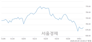 오전 10:00 현재 코스닥은 42:58으로 매수우위, 매도강세 업종은 비금속업(0.30%↓)
