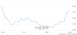 <코>에르코스, 상한가 진입.. +29.91% ↑
