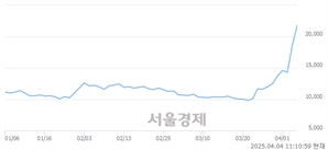<코>유라클, 상한가 진입.. +29.78% ↑
