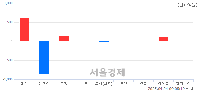 [개장 시황] 코스피 2450.49..  외국인의 '팔자' 기조에 하락 출발 (▼36.21, -1.46%)