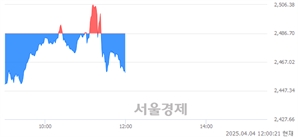 오후 12:00 현재 코스피는 32:68으로 매수우위, 매수강세 업종은 보험업(0.83%↓)