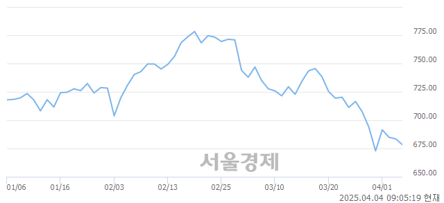 [개장 시황] 코스닥 677.23..  외국인과 기관의 '팔자' 기조에 하락 출발 (▼6.26, -0.92%)