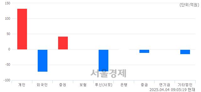 [개장 시황] 코스닥 677.23..  외국인과 기관의 '팔자' 기조에 하락 출발 (▼6.26, -0.92%)
