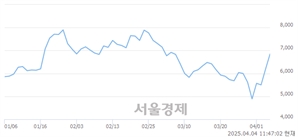 <코>원티드랩, 상한가 진입.. +29.89% ↑