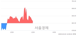 [정오 시황] 코스닥 684.55, 상승세(▲1.06, +0.16%) 반전