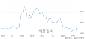 <유>진양화학, 상한가 진입.. +30.00% ↑