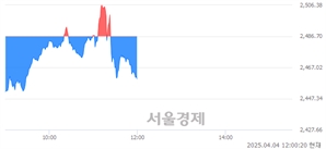 [정오 시황] 코스피 2458.02, 하락세(▼28.68, -1.15%) 지속