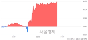 <코>한국선재, 상한가 진입.. +29.94% ↑