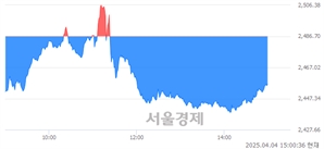 오후 3:00 현재 코스피는 39:61으로 매수우위, 매수강세 업종은 의료정밀업(2.03%↓)