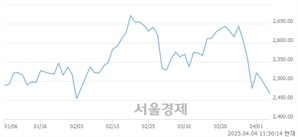 오전 11:30 현재 코스피는 32:68으로 매수우위, 매수강세 업종은 의료정밀업(1.09%↓)