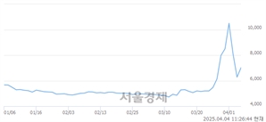 <유>흥국화재우, 상한가 진입.. +29.94% ↑