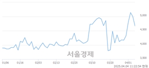 <코>NE능률, 하한가 진입.. -30.00% ↓