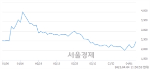 <코>휴맥스홀딩스, 상한가 진입.. +29.98% ↑