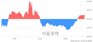 [마감 시황] 개인과 기관의 동반 매수세.. 코스닥 687.39(▲3.90, +0.57%) 상승 마감