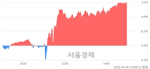 <코>디티앤씨알오, 상한가 진입.. +30.00% ↑