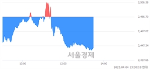 오후 1:30 현재 코스피는 35:65으로 매수우위, 매수강세 업종은 증권업(1.35%↓)