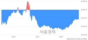 [마감 시황]  외국인의 '팔자' 기조.. 코스피 2465.42(▼21.28, -0.86%) 하락 마감
