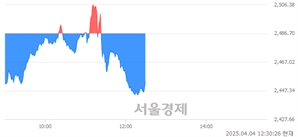 오후 12:30 현재 코스피는 34:66으로 매수우위, 매수강세 업종은 의료정밀업(2.18%↓)