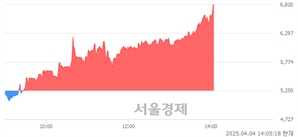 <코>크라우드웍스, 상한가 진입.. +29.90% ↑