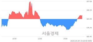 오후 3:20 현재 코스닥은 51:49으로 매도우위, 매도강세 업종은 출판·매체복제업(1.39%↑)