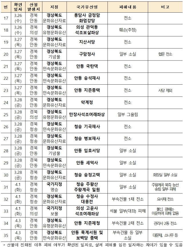 자료 제공=국가유산청