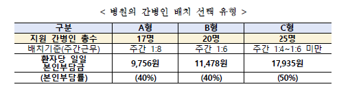 ‘요양병원 간병지원 1단계 시범사업’ 선정 기관의 간병인 배치 선택 유형. 사진 제공=보건복지부