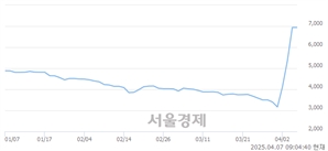 <코>상지건설, 상한가 진입.. +29.97% ↑