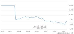 <코>크라우드웍스, 상한가 진입.. +29.91% ↑