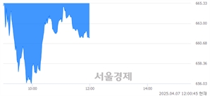[정오 시황] 코스닥 661.35, 하락세(▼26.04, -3.79%) 지속