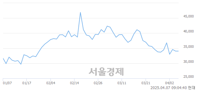 코에이비엘바이오, 상한가 진입.. +29.96% ↑