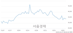 <코>에이비엘바이오, 상한가 진입.. +29.96% ↑