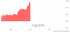 <코>위세아이텍, 상한가 진입.. +29.94% ↑