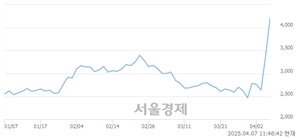 <유>태양금속, 상한가 진입.. +29.88% ↑