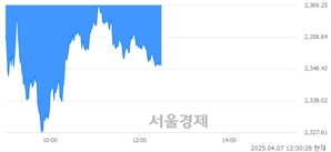 오후 12:30 현재 코스피는 30:70으로 매수우위, 매수강세 업종은 유통업(3.88%↓)
